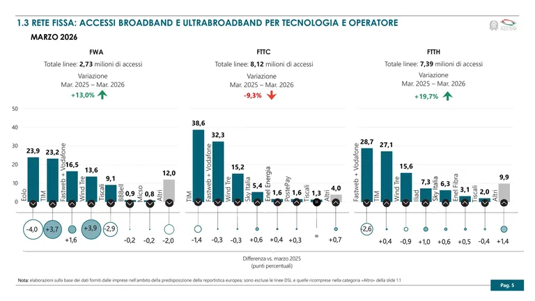 Grafico AGCOM sugli accessi broadband e ultrabroadband per tecnologia e operatore a marzo 2026: FWA 2,73 milioni (+13,0%), FTTC 8,12 milioni (-9,3%) e FTTH 7,39 milioni (+19,7%)