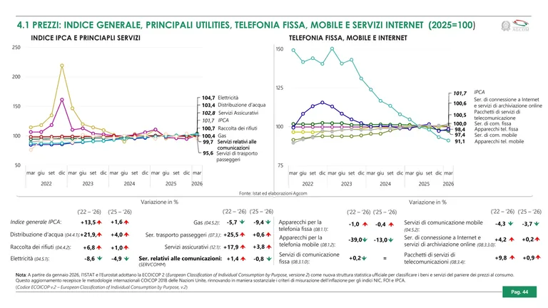 Grafico AGCOM sull'andamento dei prezzi di telefonia fissa, mobile e servizi Internet a marzo 2026 con base 2025 uguale a 100
