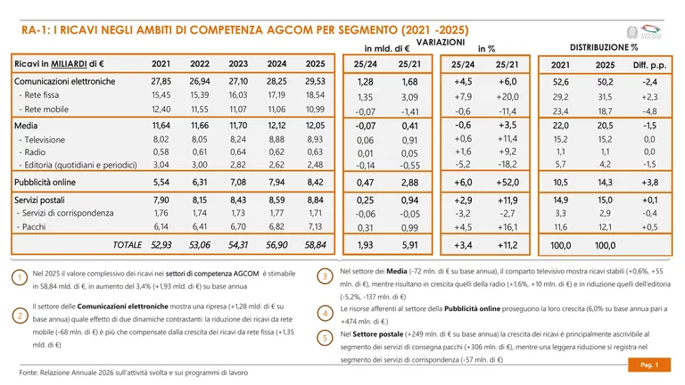 Tabella AGCOM dei ricavi nei settori di competenza per segmento dal 2021 al 2025: comunicazioni elettroniche a 29,53 miliardi di euro nel 2025