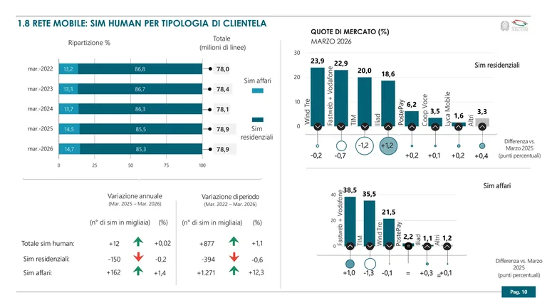 Grafico AGCOM sulle SIM human per tipologia di clientela a marzo 2026: 14,7% SIM affari e 85,3% SIM residenziali su un totale di 78,9 milioni di linee