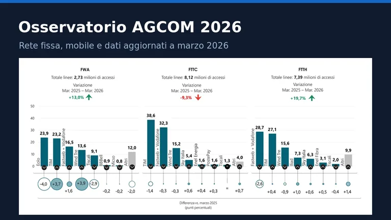 Osservatorio AGCOM 2026: come cambia il mercato delle telecomunicazioni in Italia