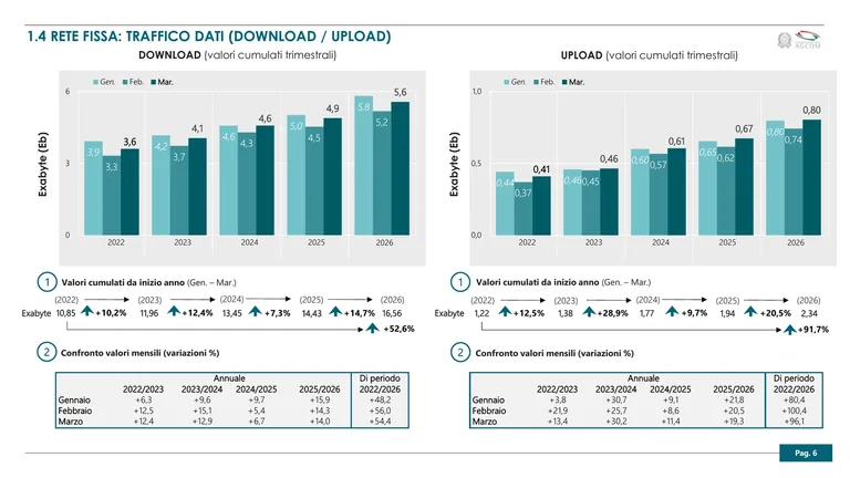 Grafico AGCOM sul traffico dati di rete fissa in download e upload nel primo trimestre 2026: 16,56 Exabyte scaricati e 2,34 Exabyte caricati