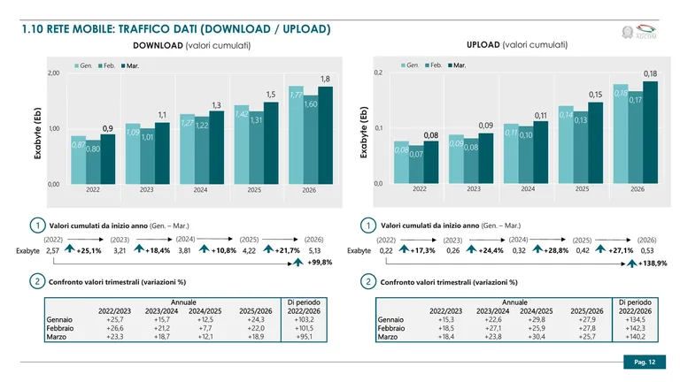 Grafico AGCOM sul traffico dati di rete mobile in download e upload nel primo trimestre 2026: 5,13 Exabyte scaricati e 0,53 Exabyte caricati