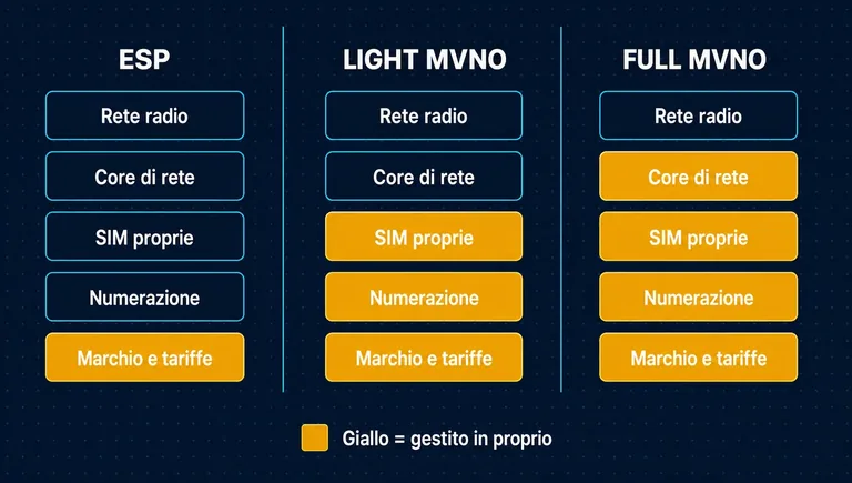 Differenze tra ESP, Light MVNO e Full MVNO Confronto tra ESP, Light MVNO e Full MVNO: rete radio, core di rete, SIM, numerazione e tariffe gestite in proprio
