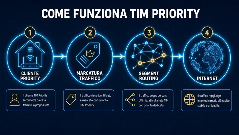 Come funziona TIM Priority passo per passo Infografica su come funziona TIM Priority: cliente Priority, marcatura del traffico, Segment Routing e uscita verso Internet