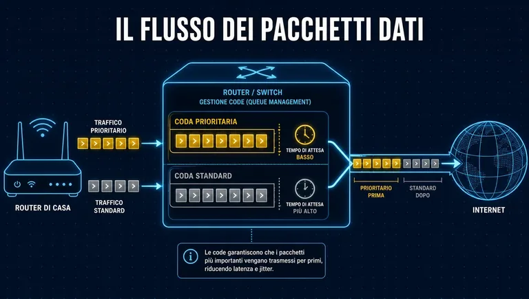 Il flusso dei pacchetti dati tra coda prioritaria e coda standard Infografica del flusso dei pacchetti dati con coda prioritaria e coda standard nella gestione della qualità del servizio