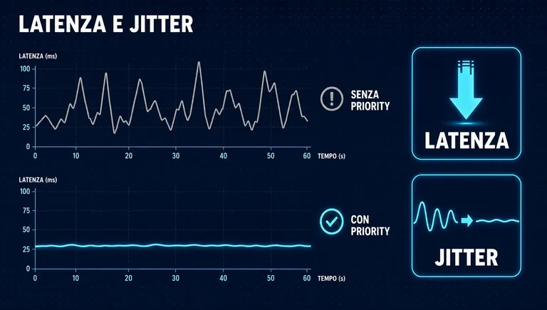 Latenza e jitter con e senza TIM Priority Infografica sulla riduzione di latenza e jitter con TIM Priority rispetto a una connessione senza priorità