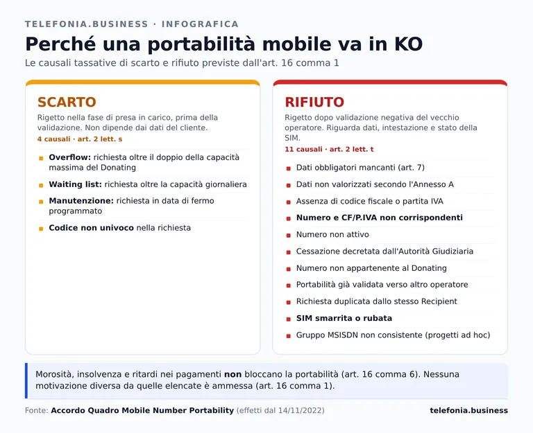 Scarto e rifiuto: le causali di KO della portabilità Infografica che confronta le causali di scarto e le causali di rifiuto di una richiesta di portabilità mobile