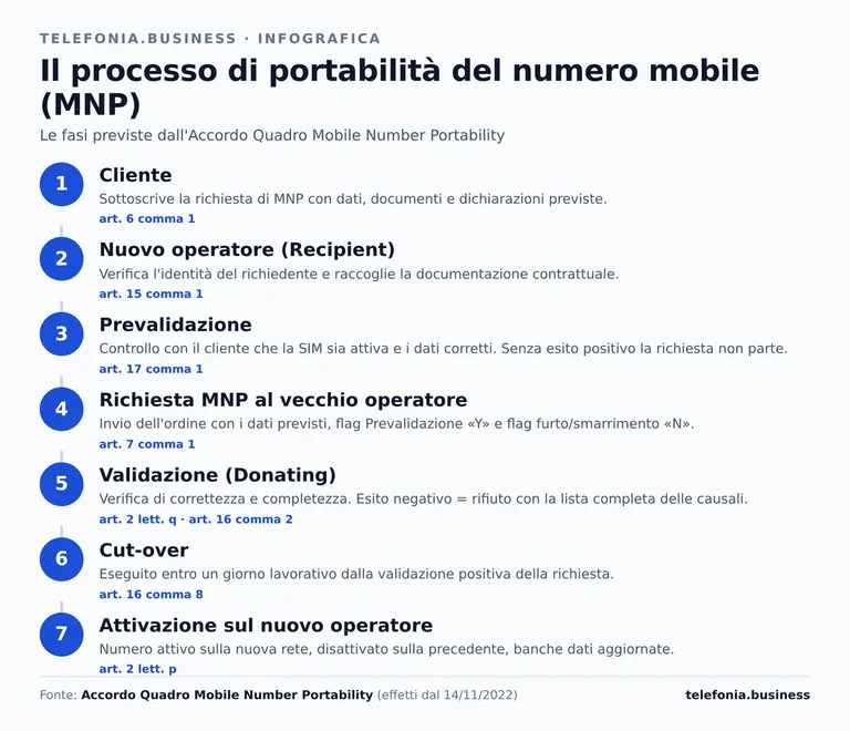 Le fasi del processo di portabilità del numero mobile Infografica del processo MNP: cliente, nuovo operatore, prevalidazione, richiesta, validazione, cut-over e attivazione