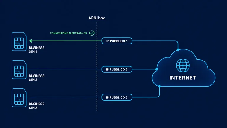Come funziona il DeNAT: un IP pubblico univoco per ogni SIM su APN ibox Schema del DeNAT: tre SIM su APN ibox con IP pubblico univoco e connessioni in entrata consentite
