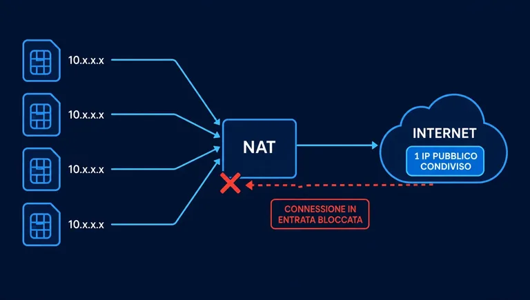 Come funziona il NAT sulla rete mobile: un IP pubblico condiviso tra più SIM Schema del NAT sulla rete mobile: quattro SIM con indirizzo privato condividono un solo IP pubblico e le connessioni in entrata sono bloccate